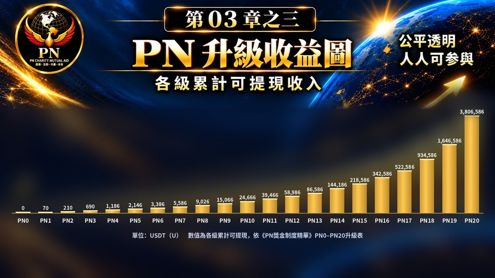 PN升級收益圖